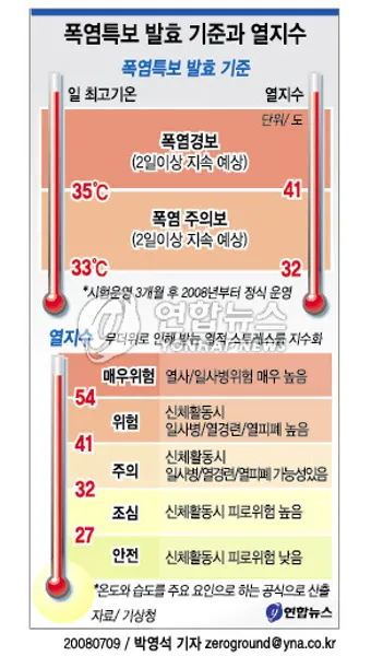 폭염 주의보 체감온도 열지수 온열질환 예방 체크리스트_18