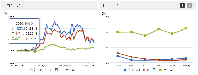 삼성SDI 주가,배당 수익률