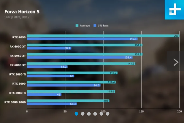 엔비디아 지포스 RTX 4090 리뷰 포르자 1440p