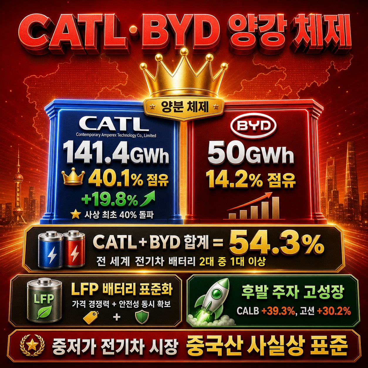 글로벌 전기차 배터리 시장