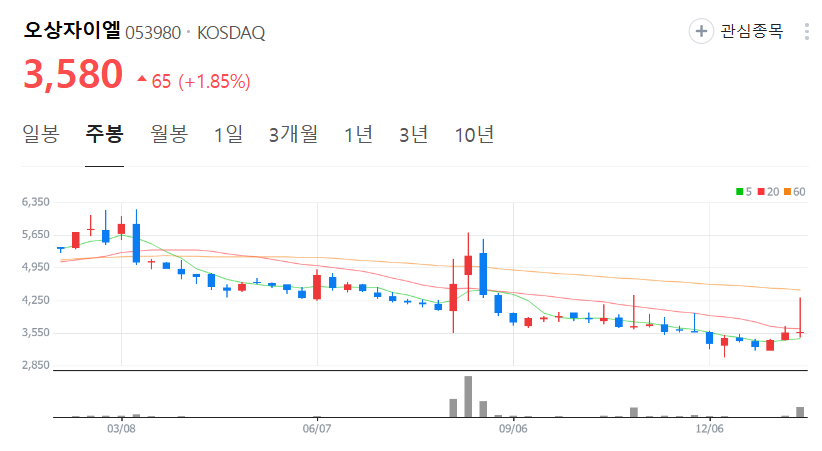 오상자이엘-주가-주봉