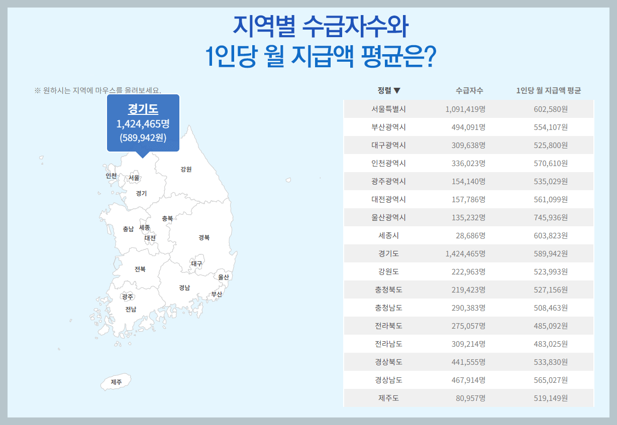 국민연금 지급 통계