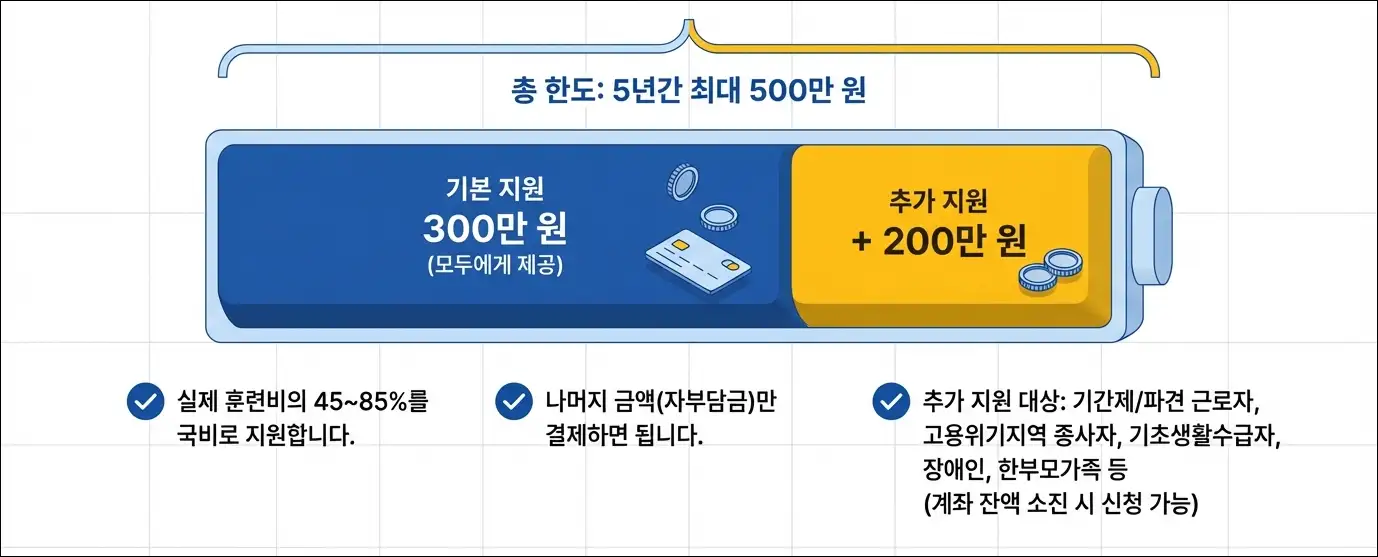 내일배움카드 지원 한도, 기본 지원 300만 원, 추가 지원 200만 원
