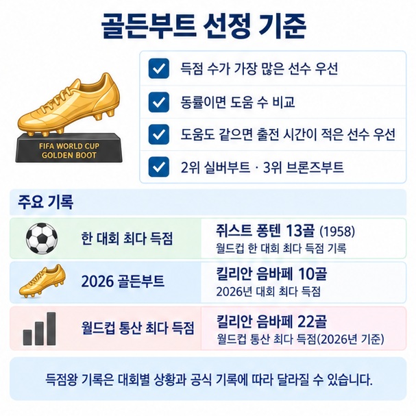 월드컵 골든부트 동률 기준과 쥐스트 퐁텐 13골 음바페 10골 등 주요 기록을 정리한 이미지