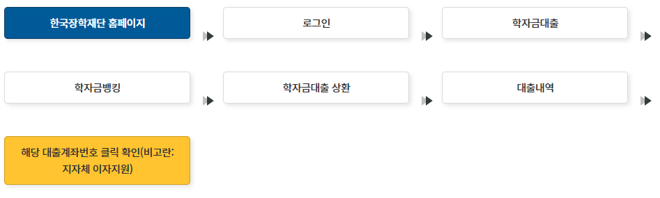 학자금 지원결과 확인과정