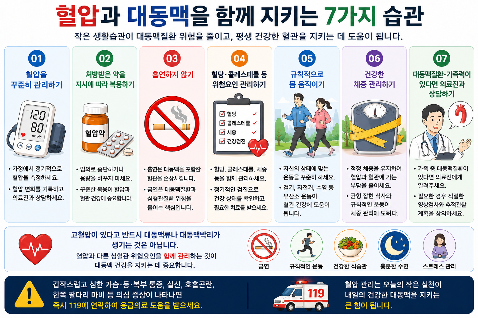 혈압 관리와 금연 및 진료 상담 항목을 제시한 일반적인 생활관리 그림