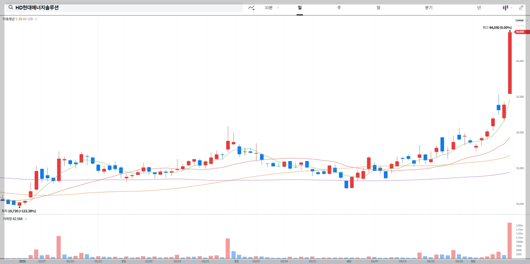 ALT: "HD현대에너지솔루션 주가 차트, 태양광 관련"