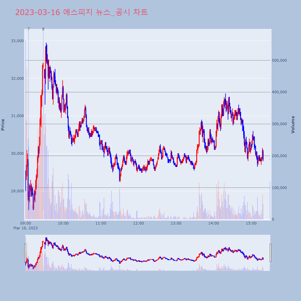 에스피지_뉴스공시차트
