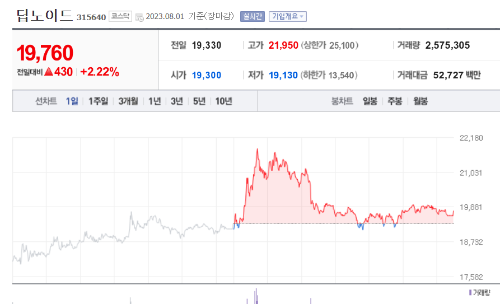 딥노이드 주식가격