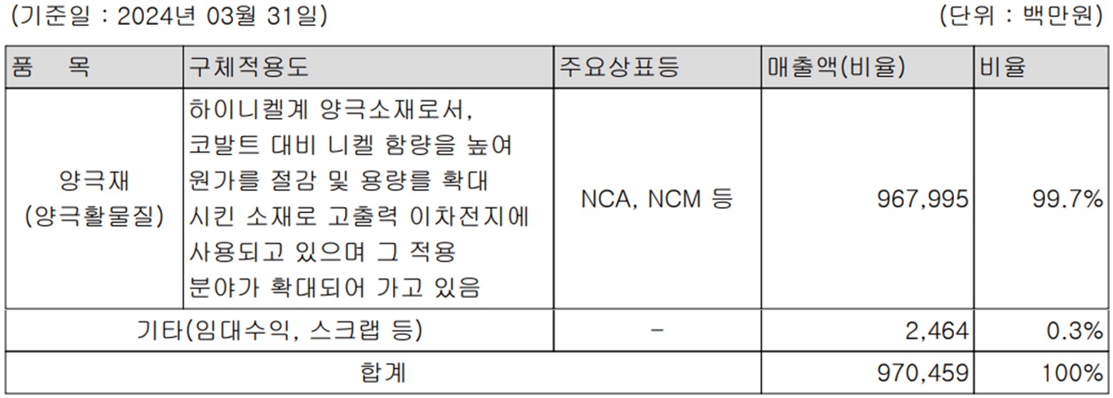 에코프로비엠 - 주요 사업 부문 및 제품 현황(2024년 1분기)