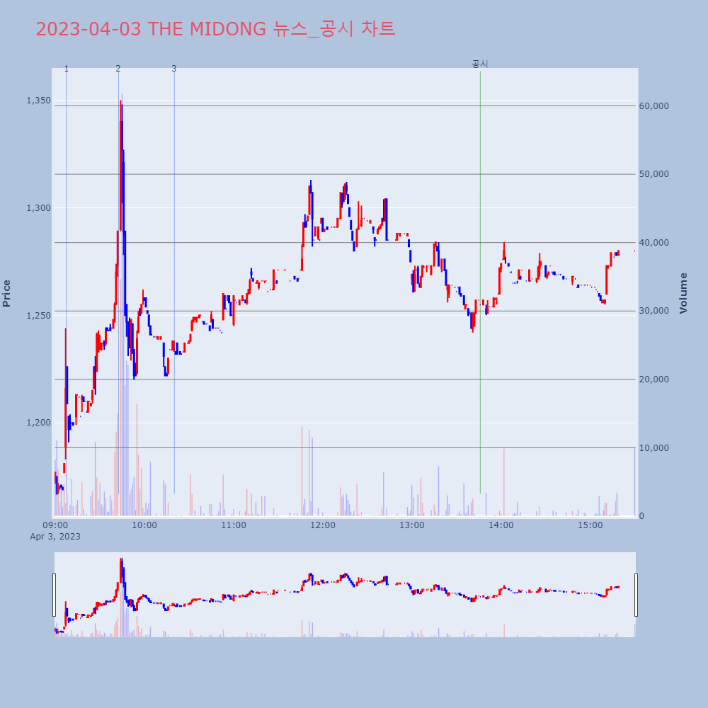 THE MIDONG_뉴스공시차트