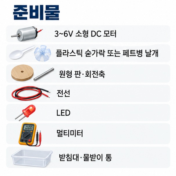소형 DC 모터 플라스틱 숟가락 회전축 LED 멀티미터 물받이 통 등 수력 발전기 모형 준비물을 정리한 이미지