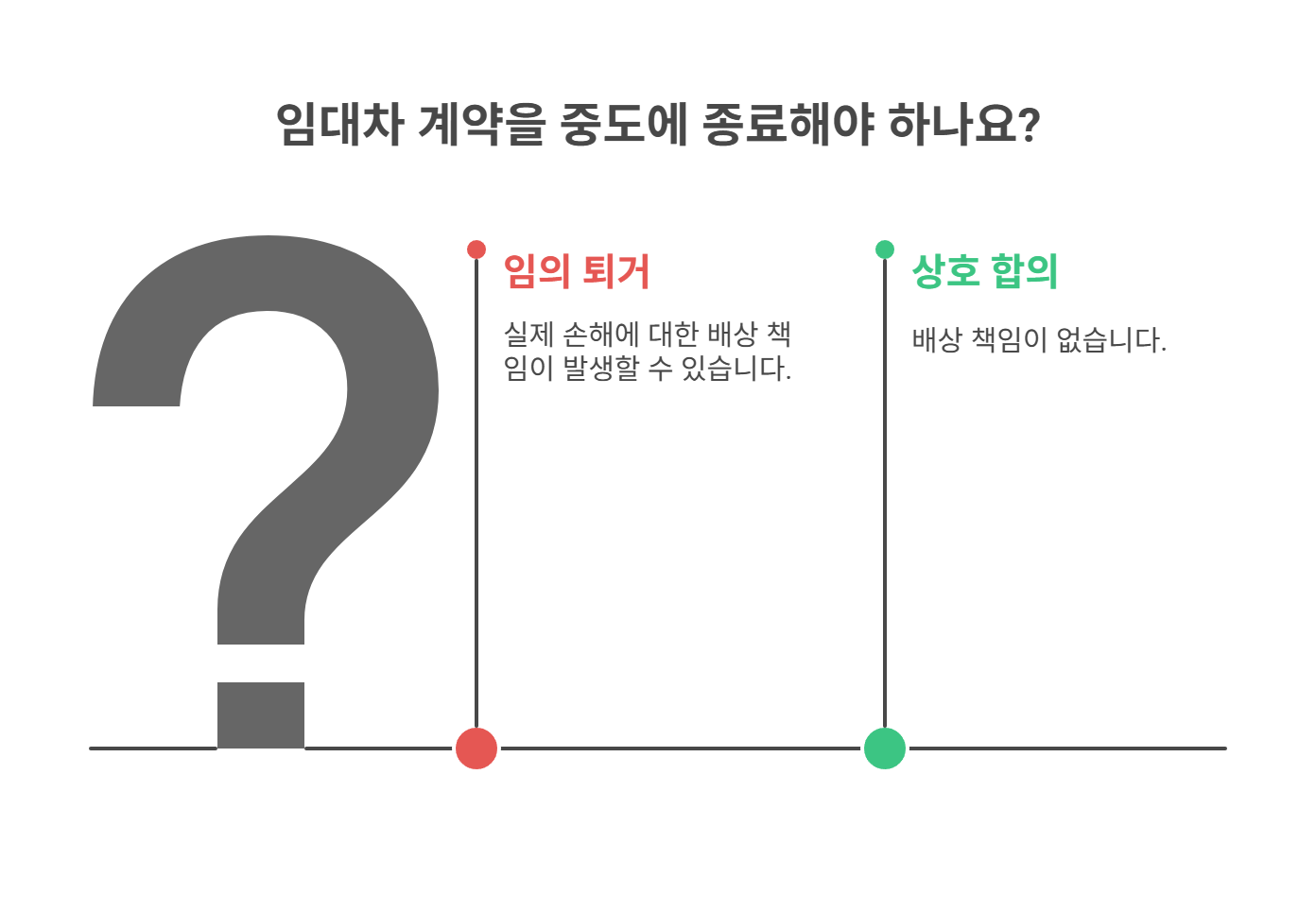 중도해지 시 임대차계약의 법적 해석