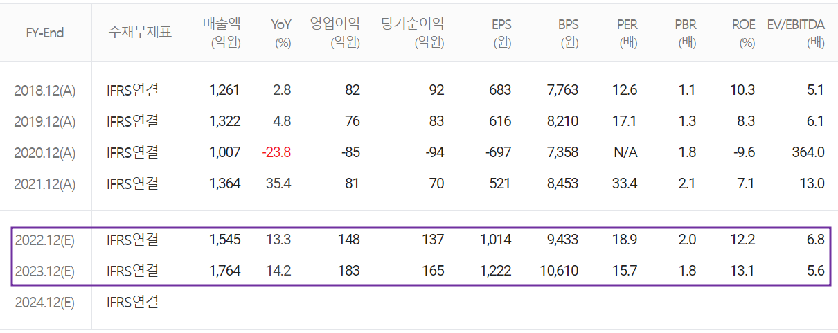 텔레칩스 - 컨센서스 (2022.04)