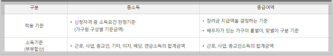총소득총급여액비교