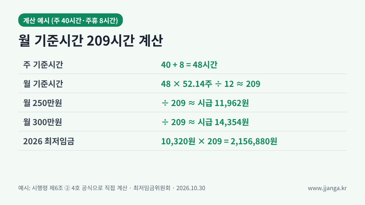 월 통상임금 산정 기준시간 209시간 계산 예시