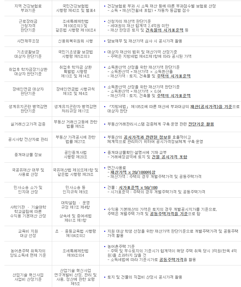 공시가격 활용분야2