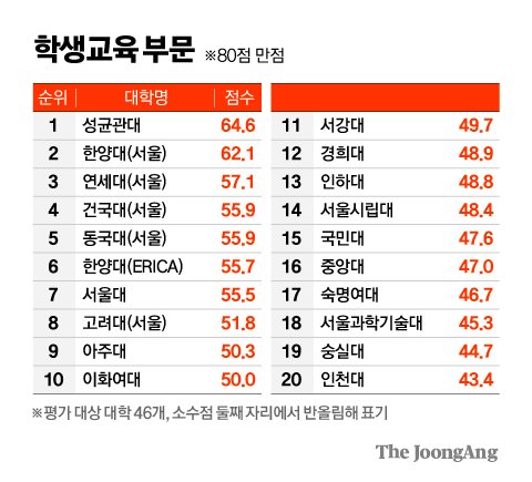 학생 교육부문