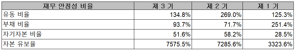 솔루스첨단소재 - 재무 안정성 비율