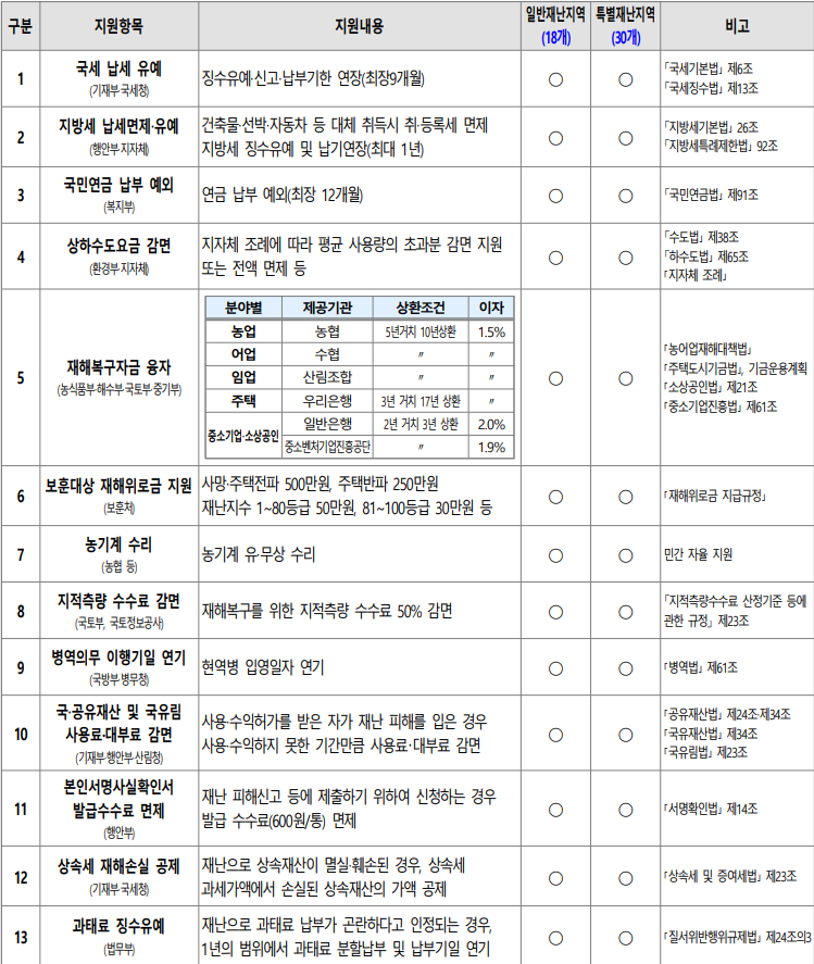 특별재난지역 혜택보상 정리