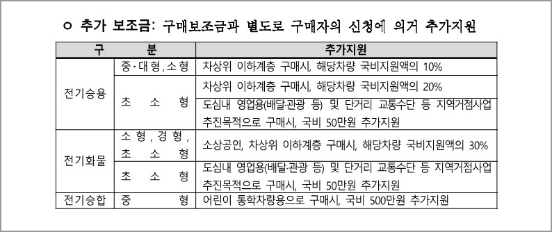 추가보조금