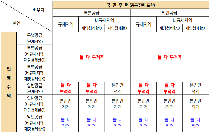 중복당첨 민영주택과 국민주택