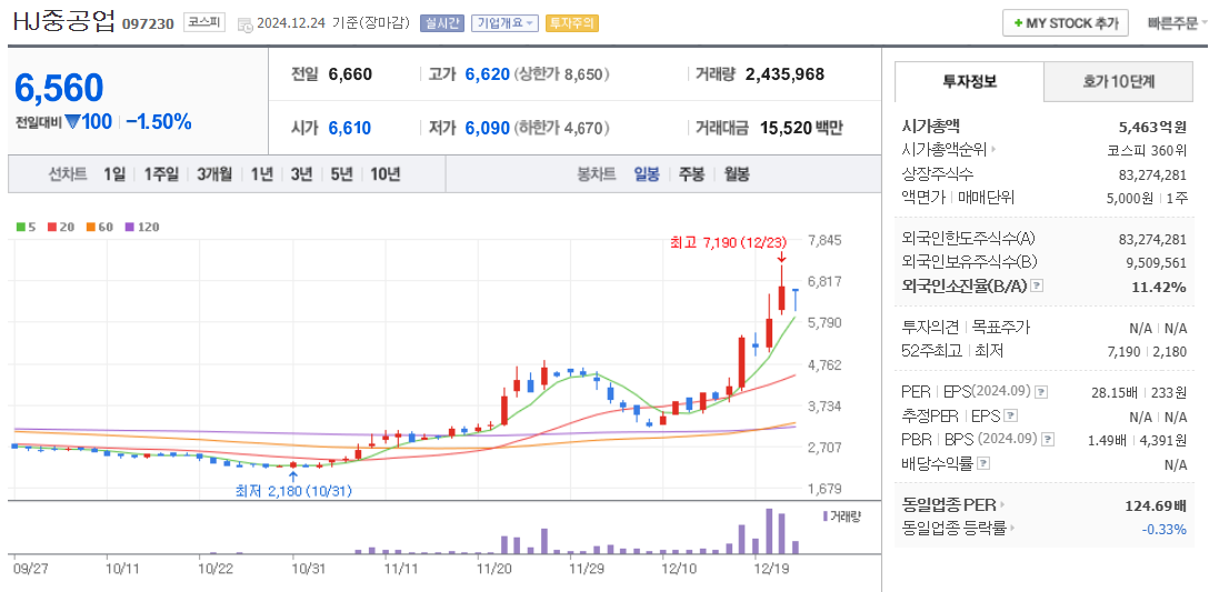 조선관련주 HJ중공업 주가 차트