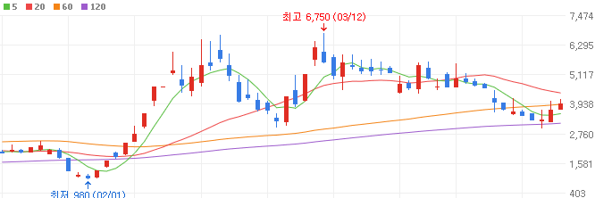 초전도체-관련주-씨씨에스-주가
