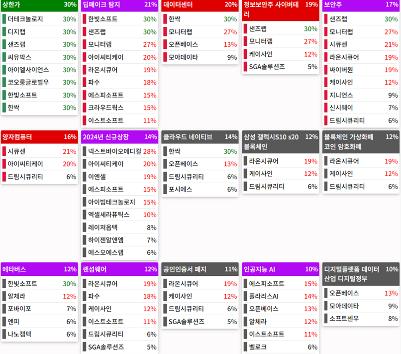 테마에 따른 종목 상승