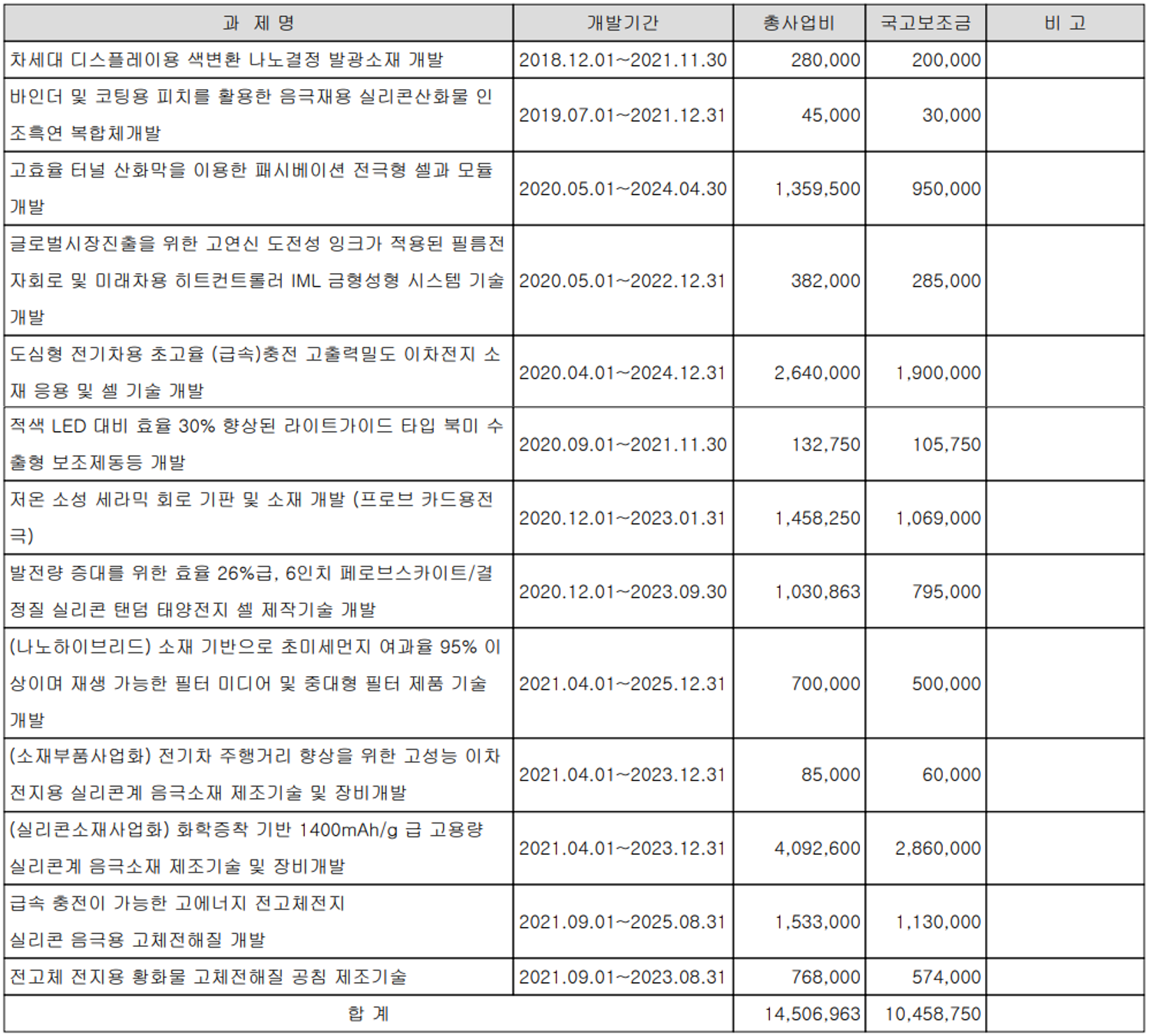 대주전자재료 - 연구 개발 실적
