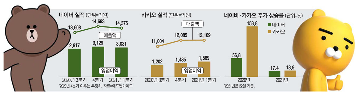 네이버, 카카오 실적 비교이미지입니다.