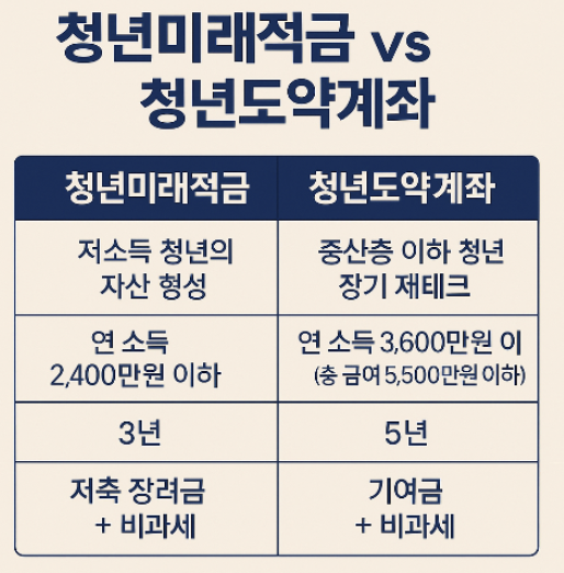 청년미래적금 vs 청년도약계좌, 뭐가 더 이득일까?