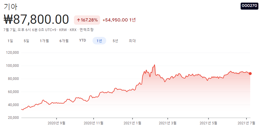자동차부품주