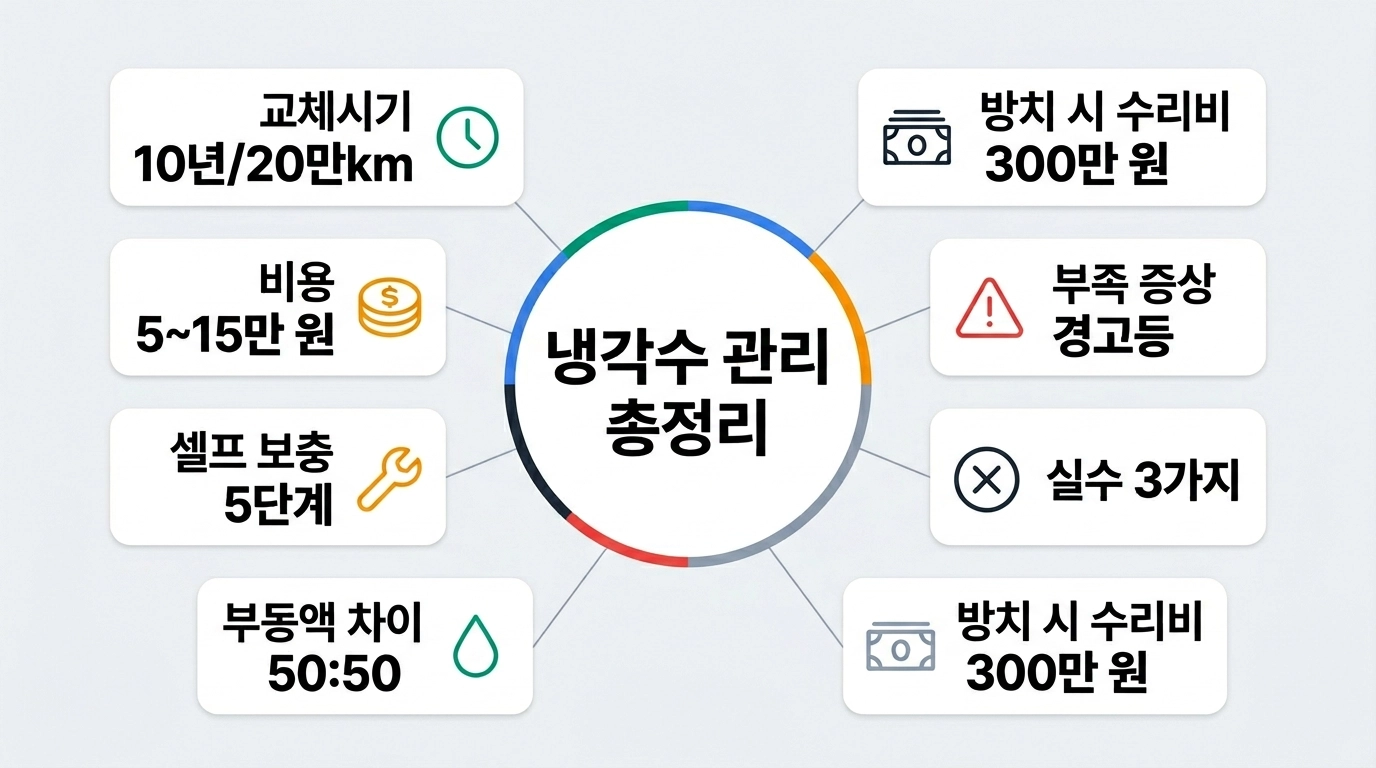 2026 자동차 냉각수 교체시기 비용 셀프 보충법 총정리 인포그래픽