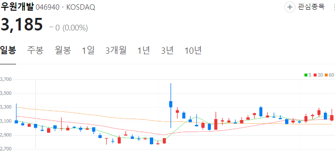 이낙연-관련주-우원개발-주가