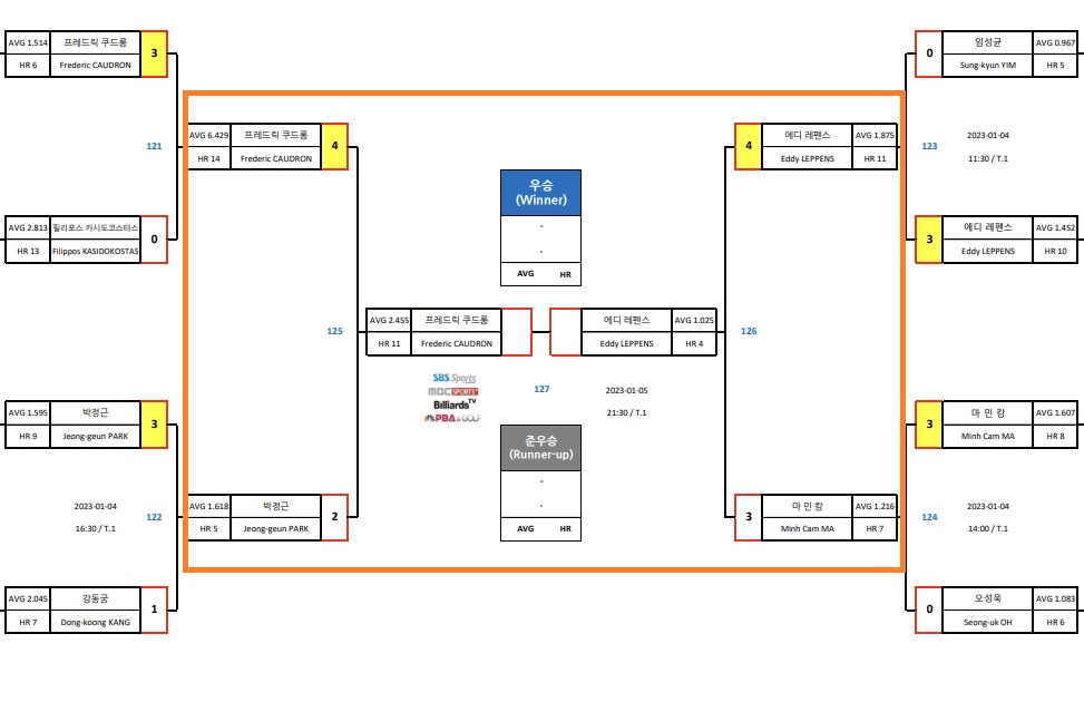 NH농협카드 PBA 챔피언십 22-23 결승 대진표