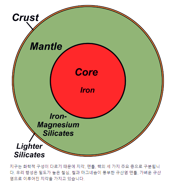 지각, 맨틀, 외핵, 내핵으로 이루어진 실제 지구 내부 구조 과학 일러스트