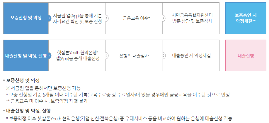 햇살론유스(youth) 신청