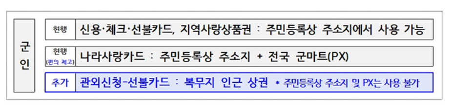 군인 소비쿠폰 사용처 이미지
