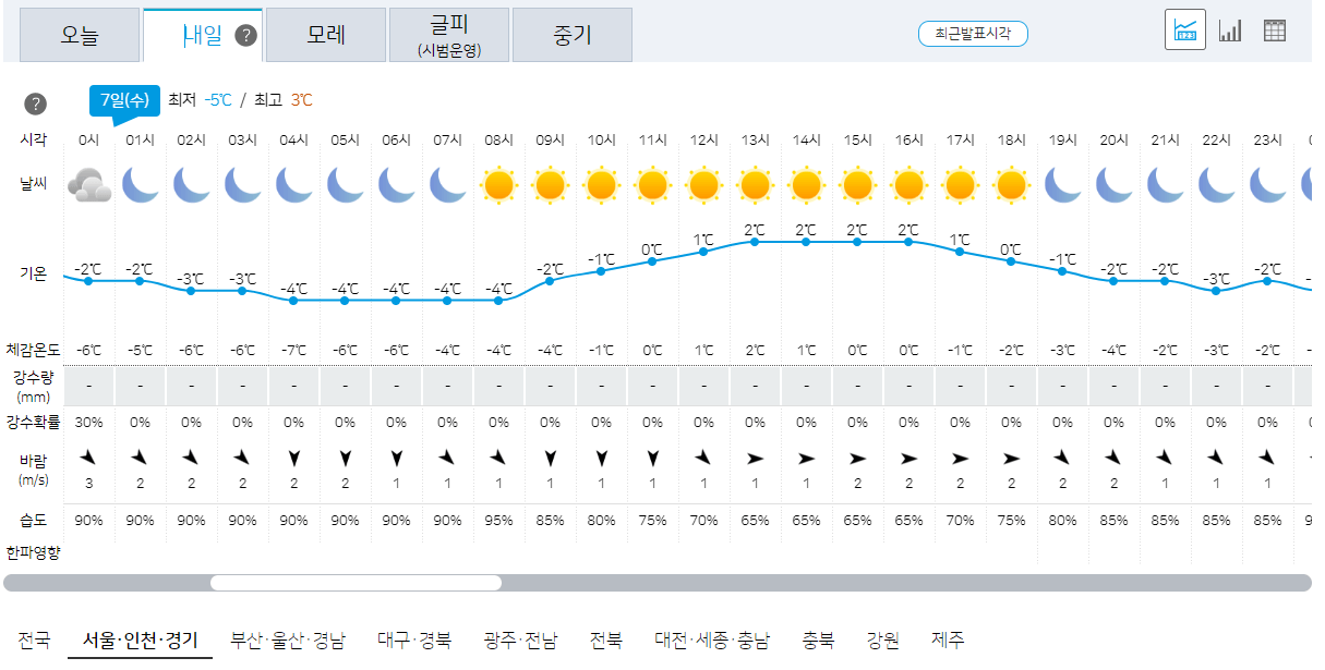 2월 7일 서울, 인천, 경기 오늘의 날씨 예보