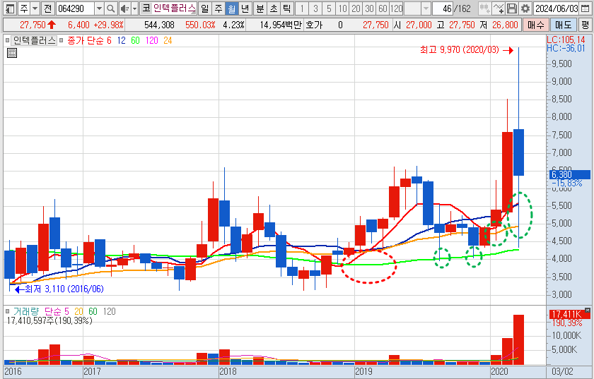 과거 차트 분석