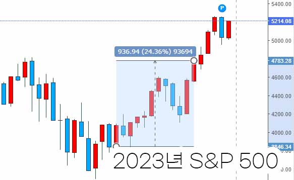 S&amp;P500 2023년 수익률 차트이다.
