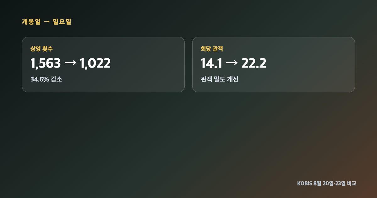 인시디어스 그들이 넘어왔다 관객수 9만｜첫 주말 흥행 실패일까 내용 이미지 2