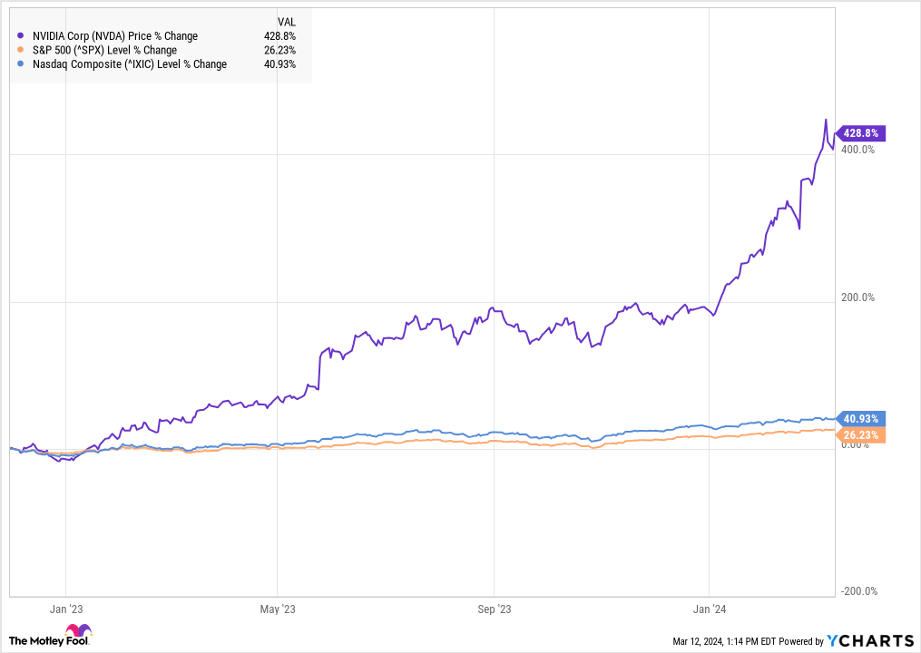 엔비디아 가격 변동률