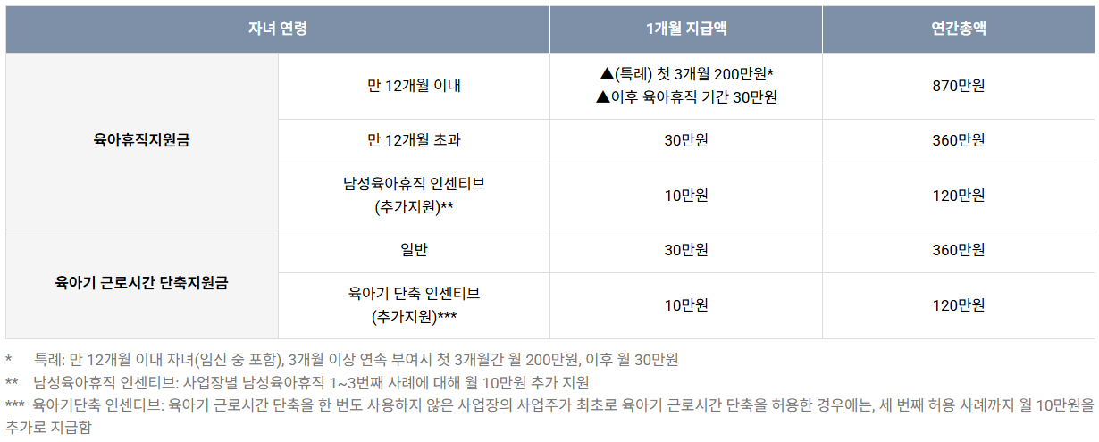 사업주를 위한 육아휴직지원금, 육아기 근로시간 단축지원금