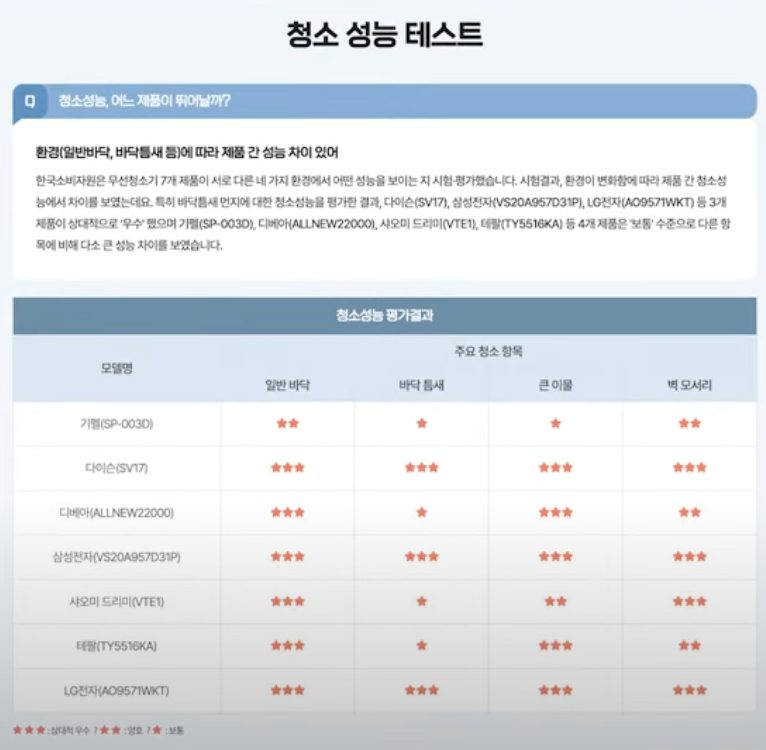 무선청소기-흡입력