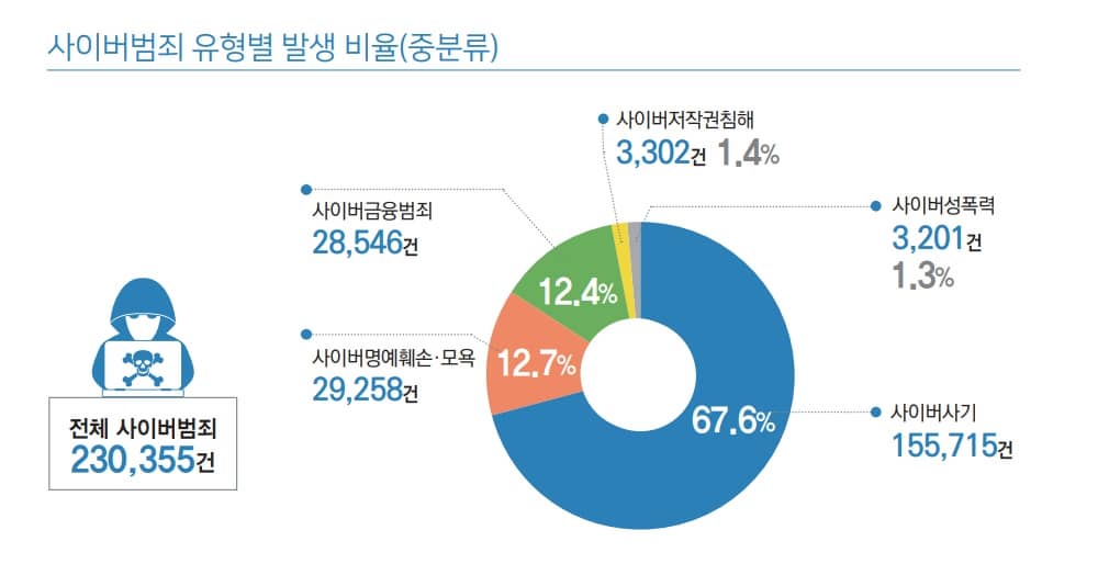2022년 인터넷(사이버) 범죄 통계(자료 :경찰청)