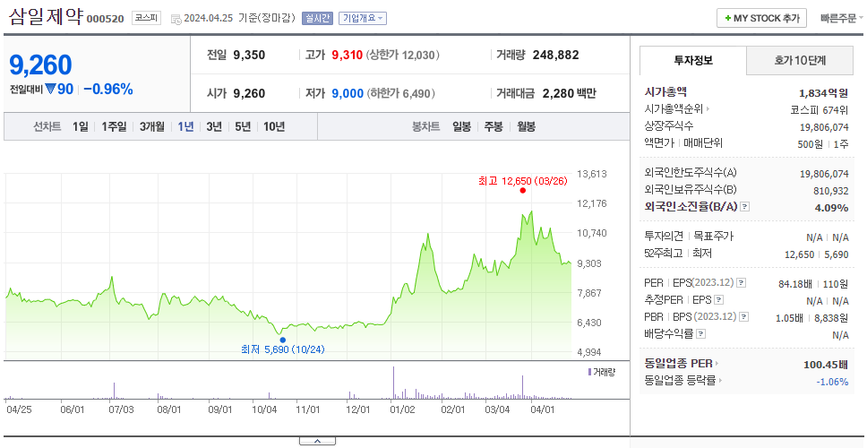 삼일제약_주가