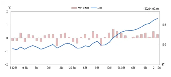 2025년 물가상승률