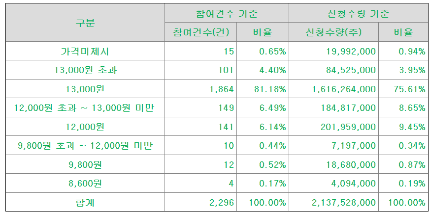 와아제이링크 공모가 제시표